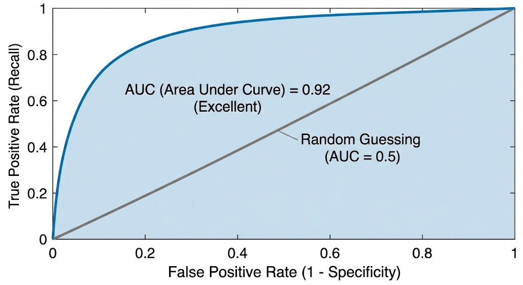 The AUC-ROC Curve