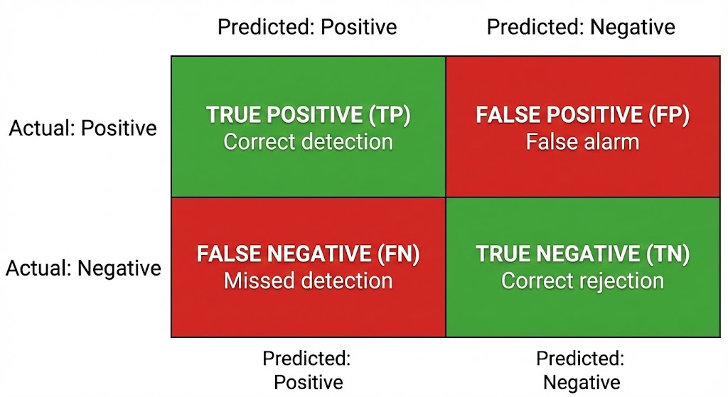 The Confusion Matrix