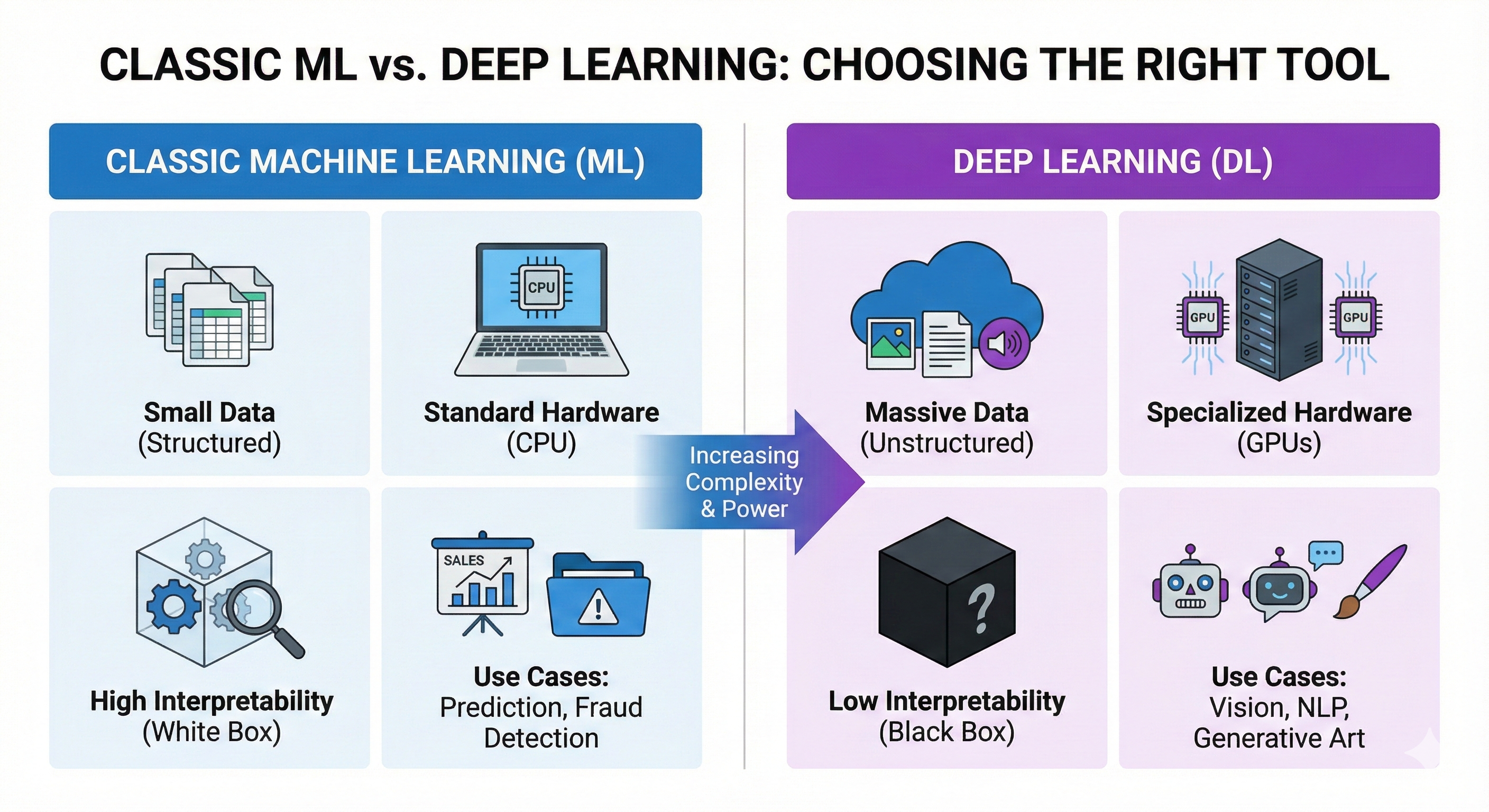 Classic ML vs Deep Learning comparison