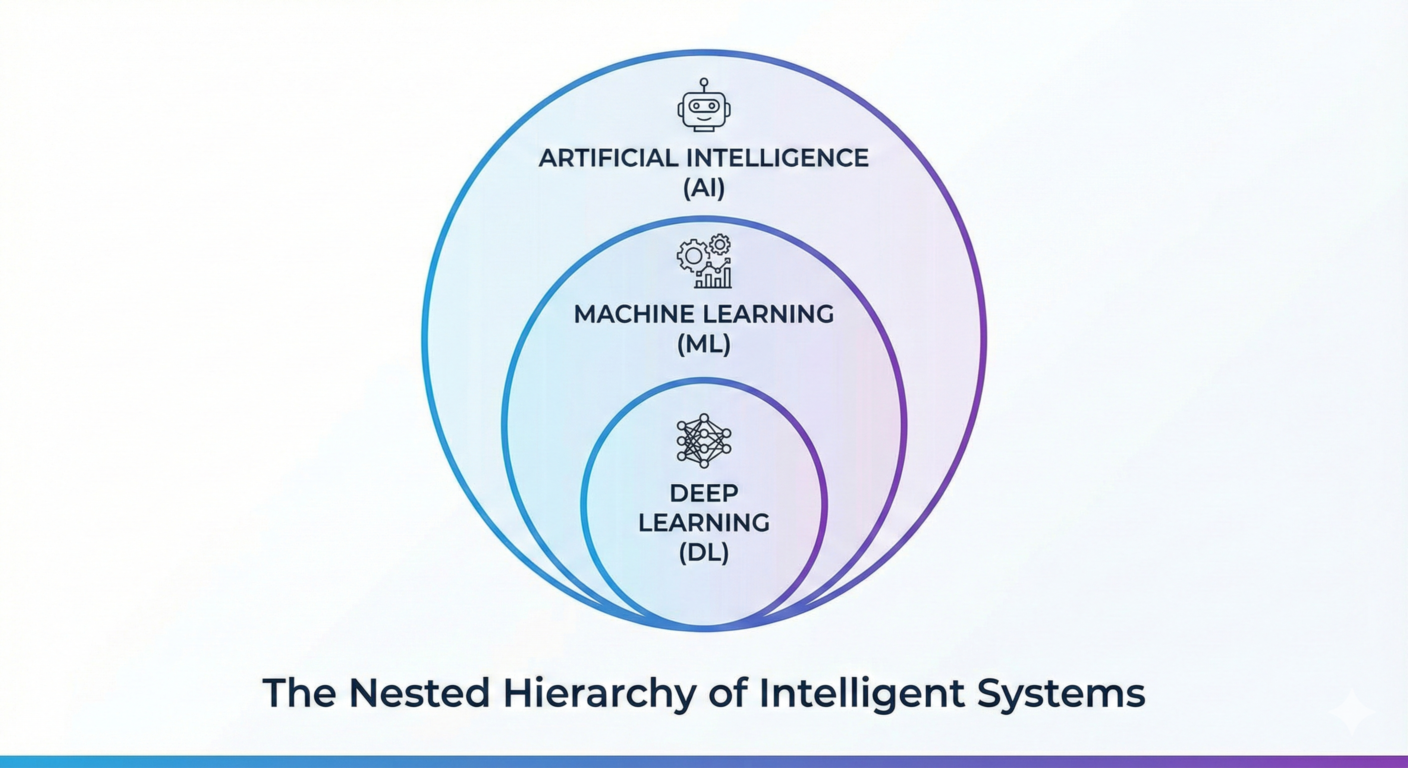 Nested hierarchy: AI, ML, DL