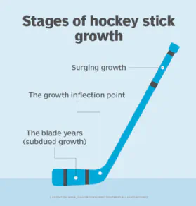 Hockey stick growth