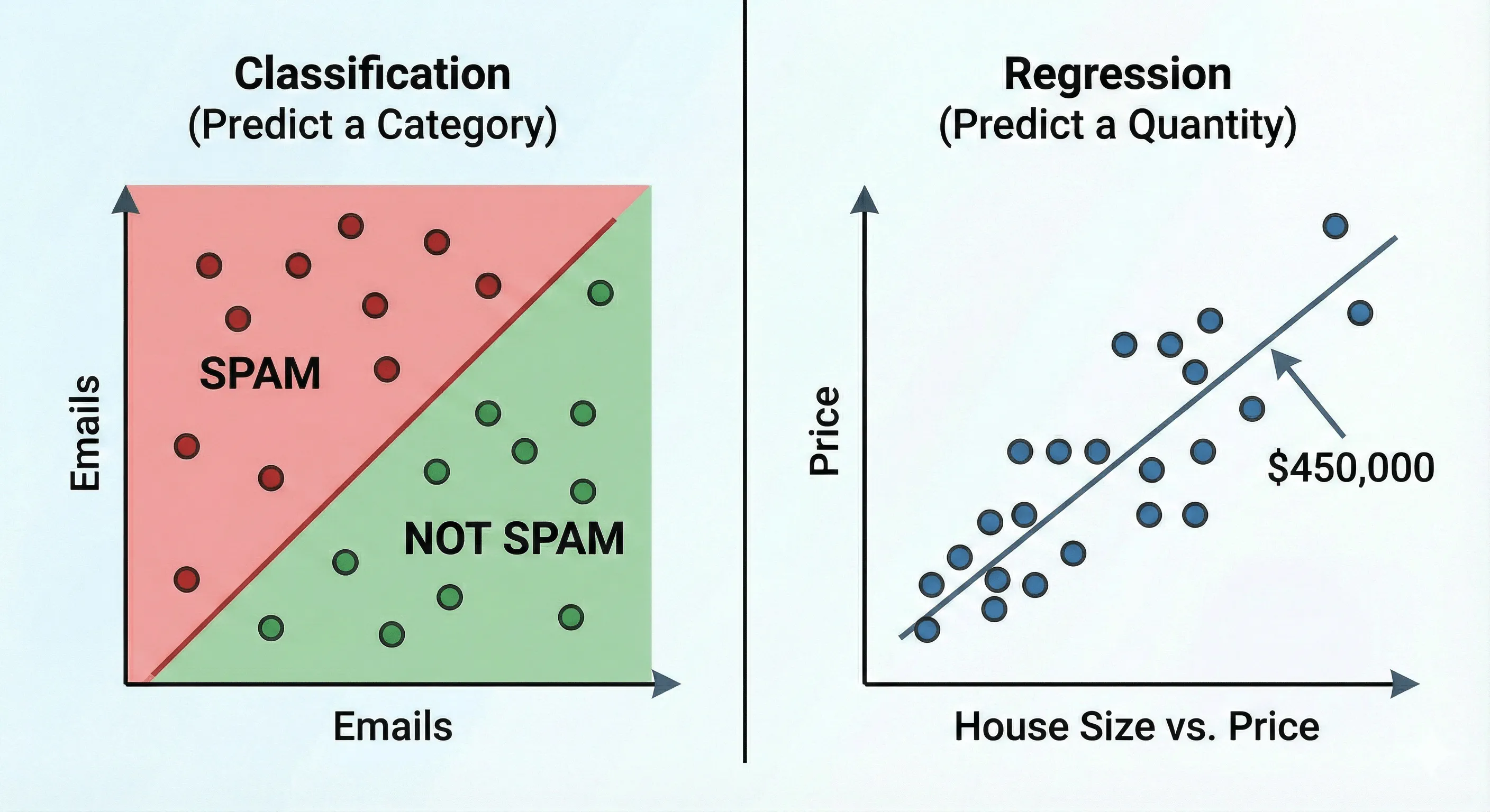 Classification vs Regression