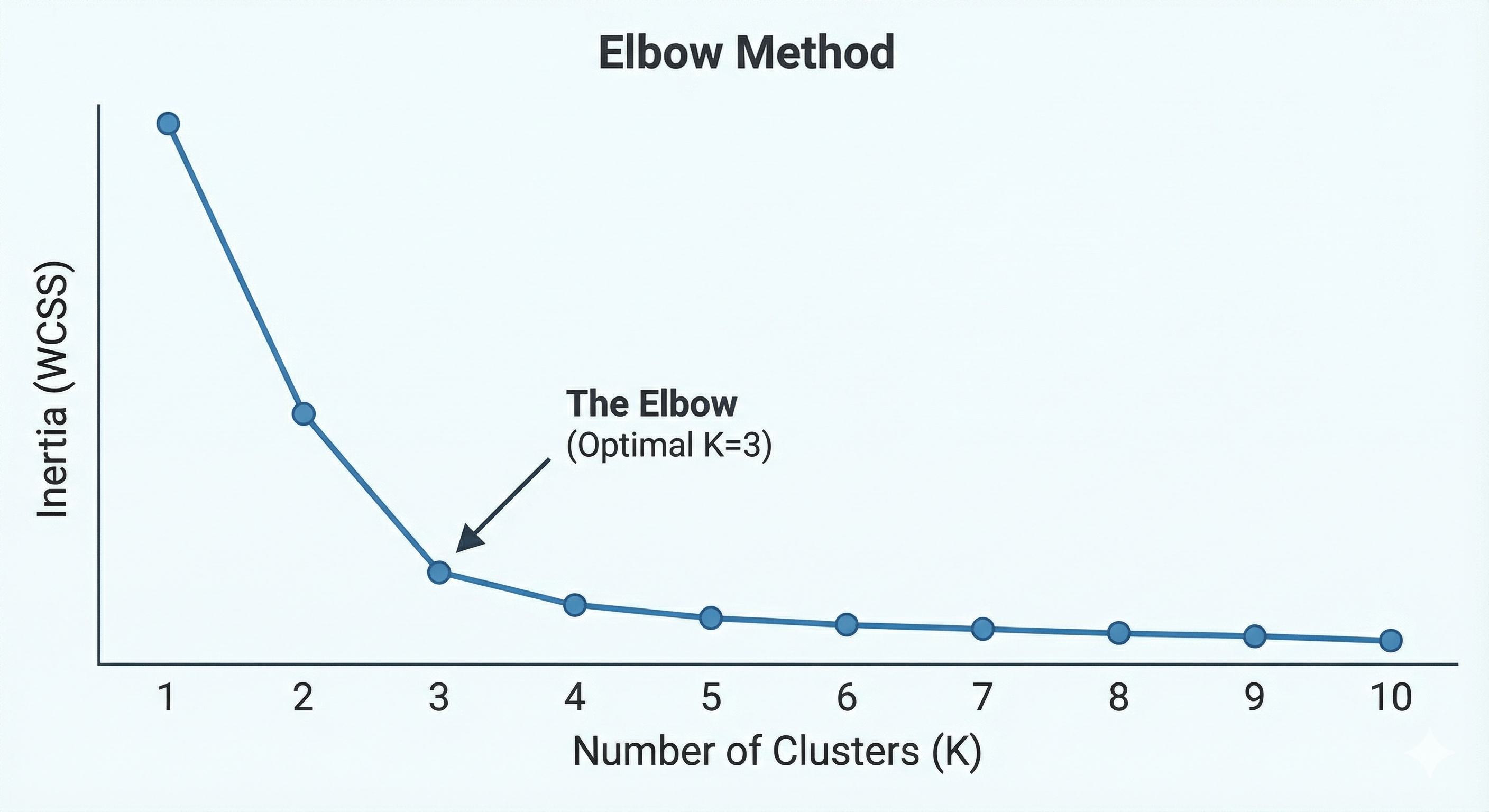 The Coding Tutorial: The Elbow Method