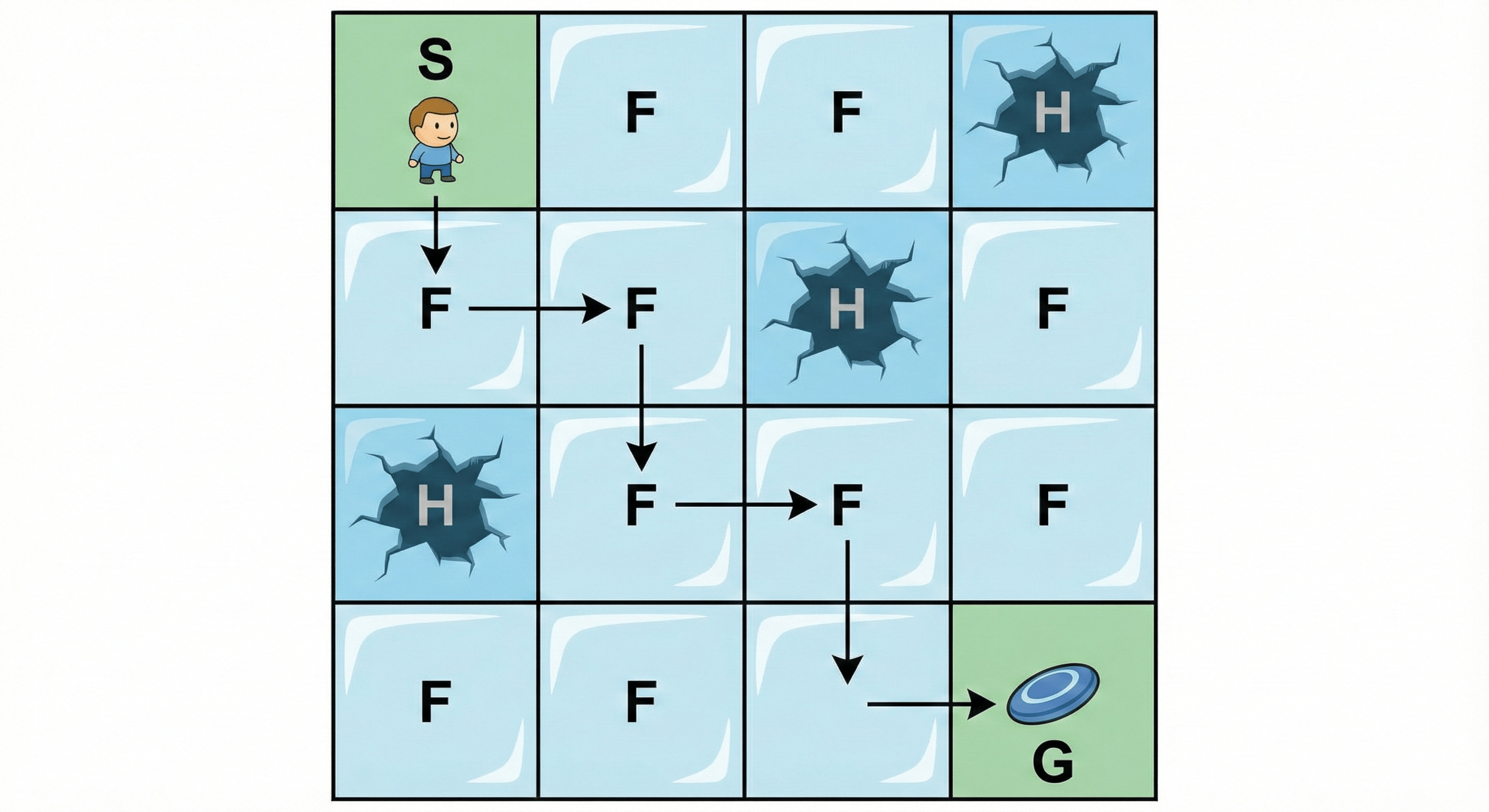 FrozenLake environment