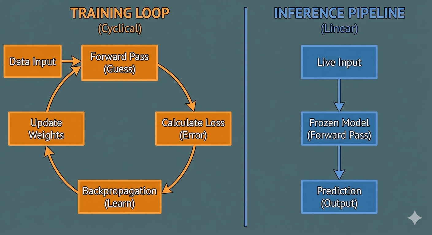 The Technical Workflow — Loop vs. Line