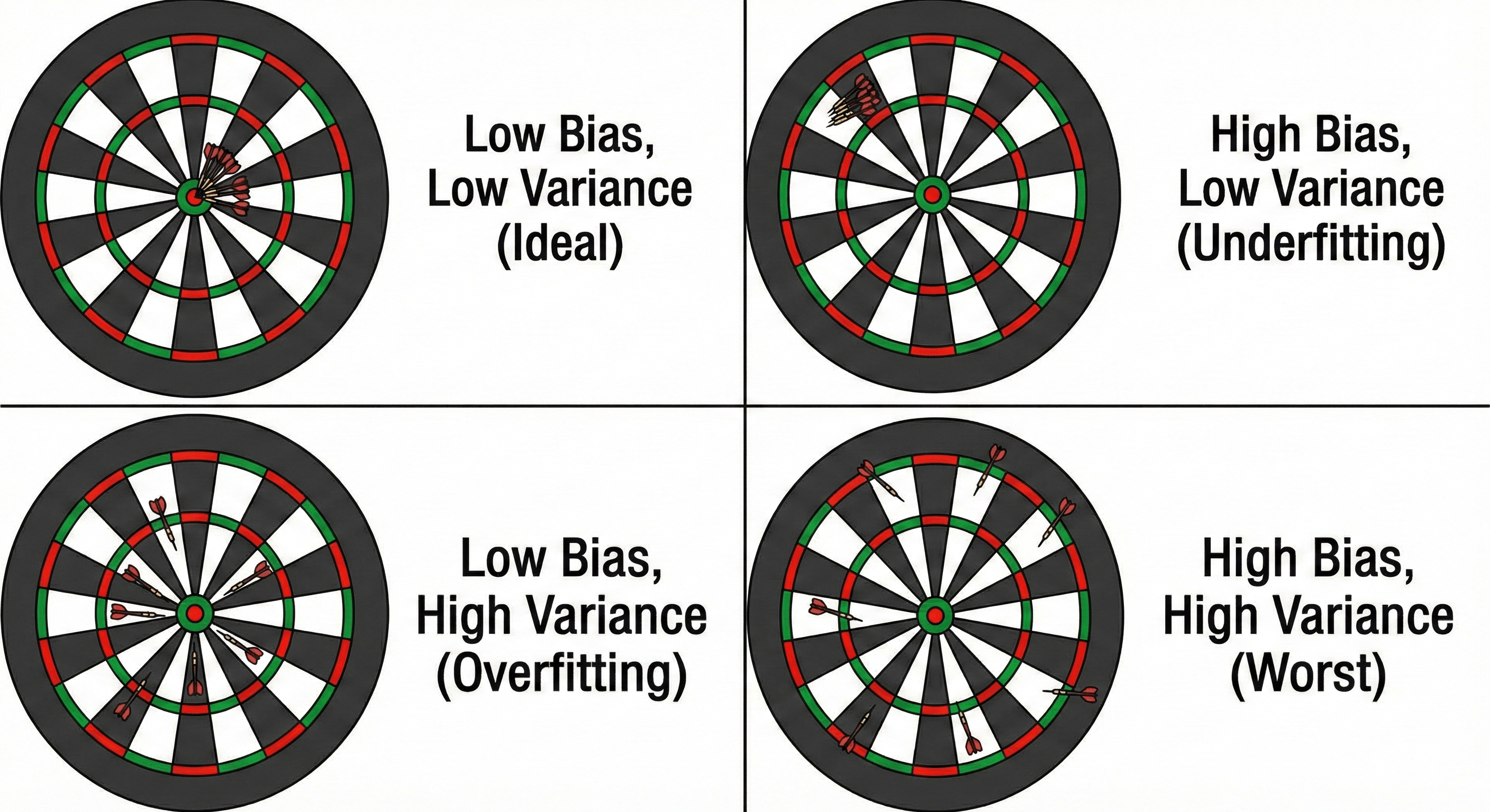 Bias-Variance Dartboard