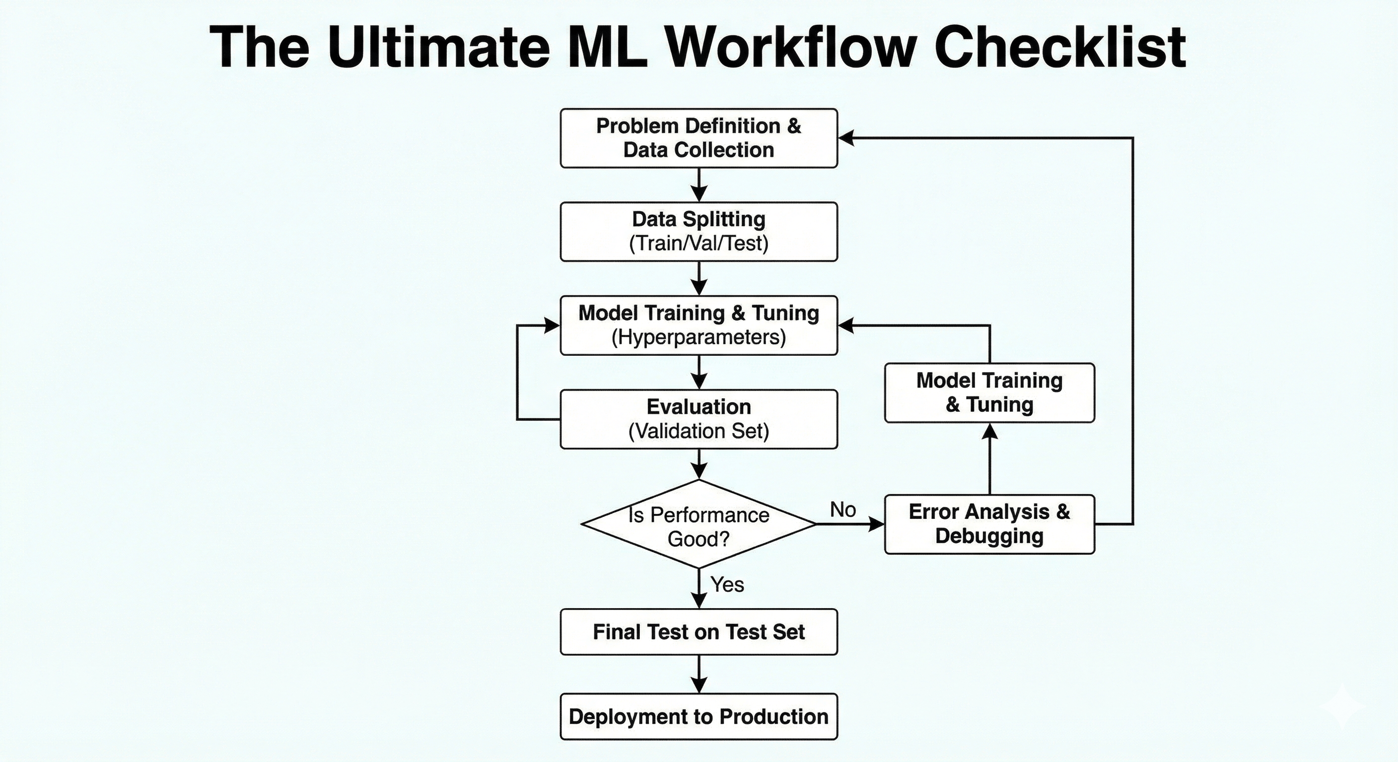Ultimate ML Checklist Flowchart