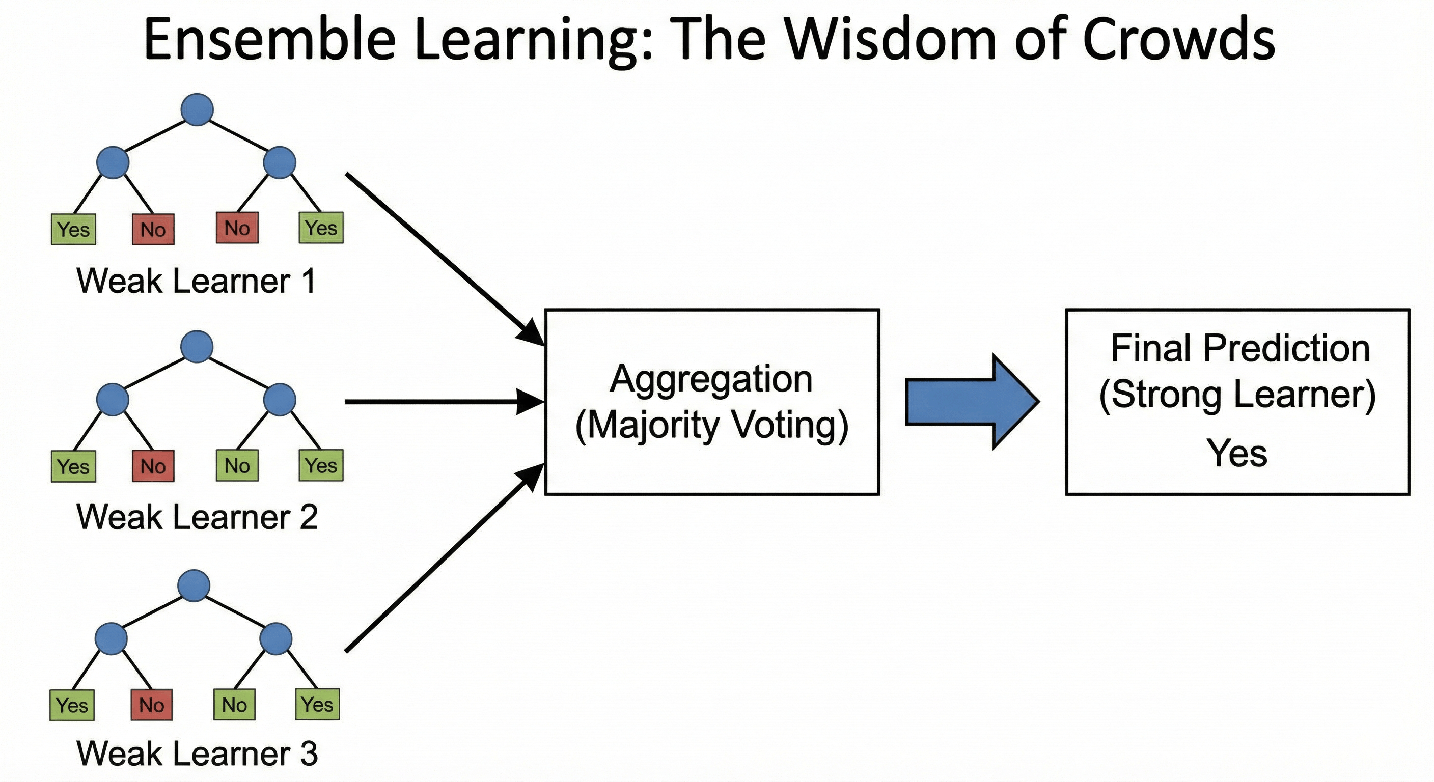 Ensemble Methods: Voting Diagram