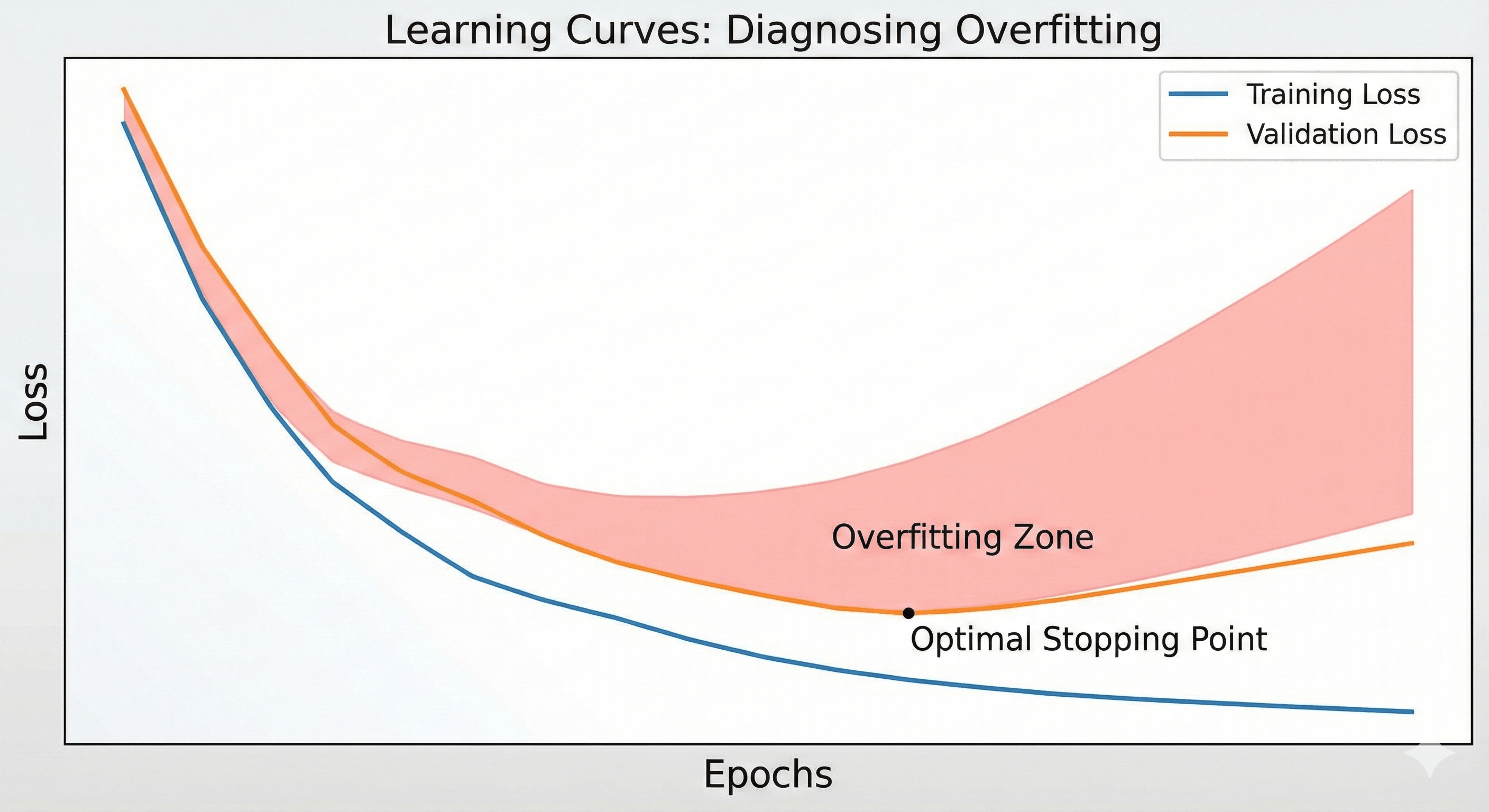 Diagnosing the Patient: Learning Curves