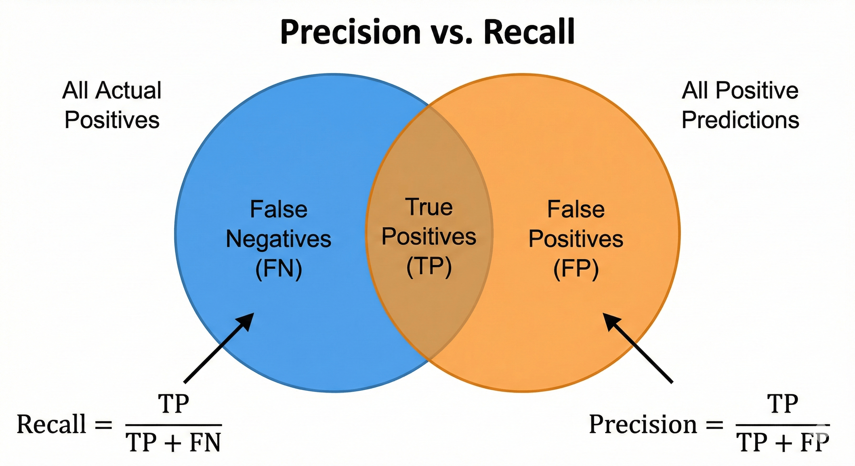 Precision vs Recall Venn
